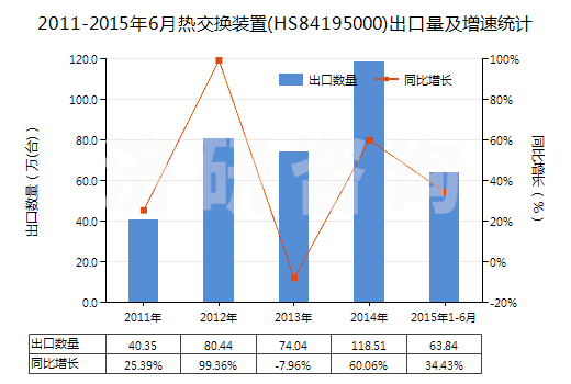 2011-2015年6月熱交換裝置(HS84195000)出口量及增速統(tǒng)計